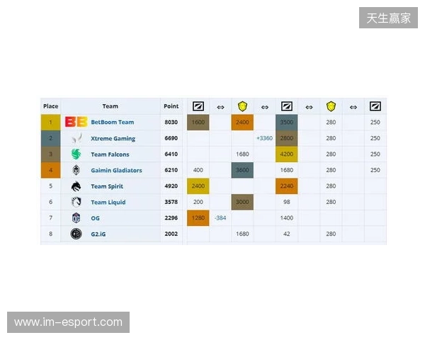 ESL One伯明翰小组赛首日结束，YB一负一平，XG两战皆平